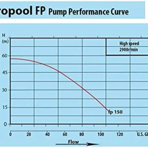 1.5 HP Swimming Pool Pump for In Ground Pools and Spas - 1.5 Horsepower - Designed in the USA - High Efficiency Single Speed Motor With Clear Top Lid - FP150