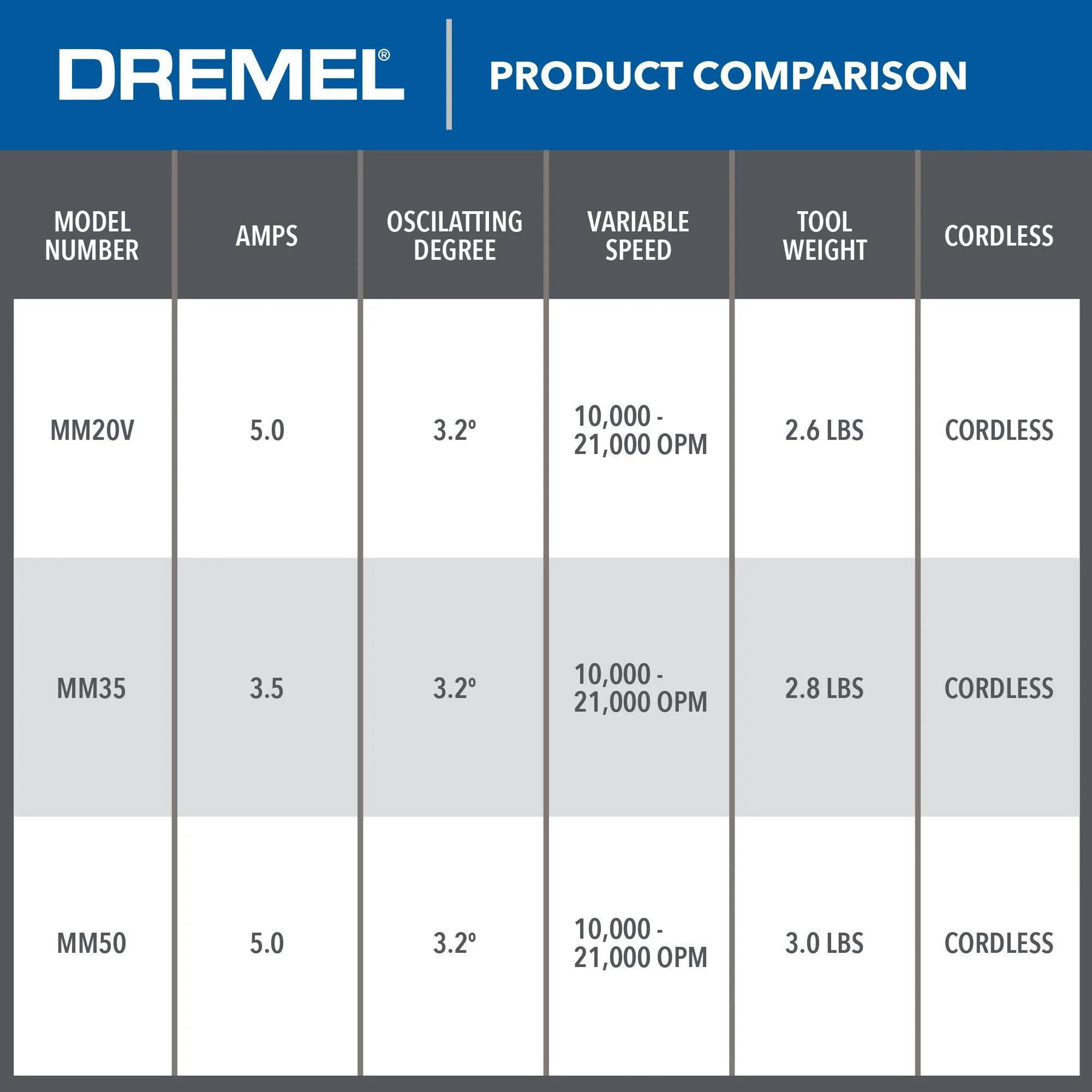 Dremel Multi-Max MM35-02 3.5 Amp Variable Speed Corded Oscillating Multi-Tool Kit with 7 Accessories and Storage Bag