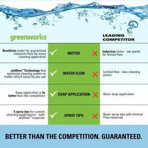 Greenworks 2300-PSI 14 Amp 2.3-GPM Brushless Pressure Washer GPW2300 5118002VT